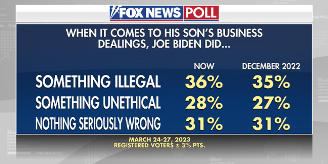 Fox News Poll on American's opinion of Joe Biden's handling of Hunter Biden