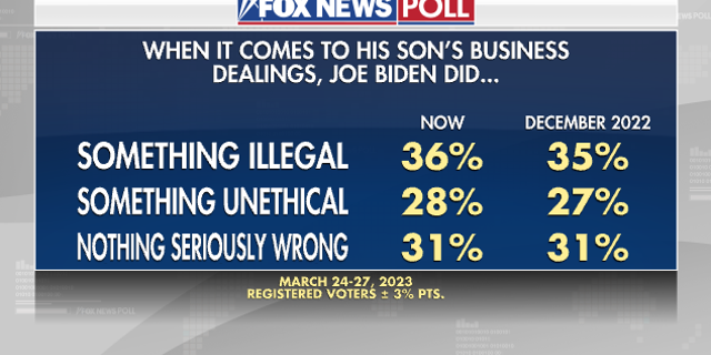 Fox News Poll American's opinion Joe Biden's handling Hunter Biden