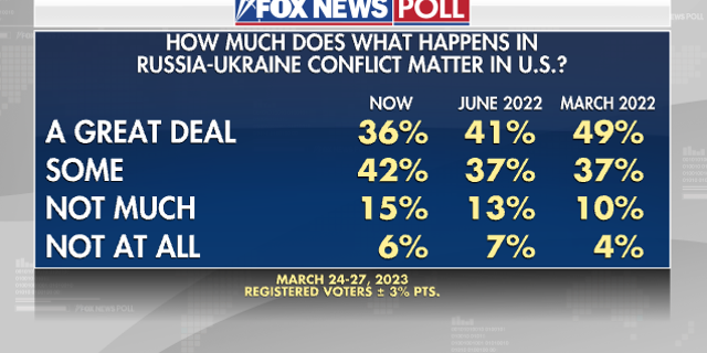 Fox News Poll on foreign dealings in the US