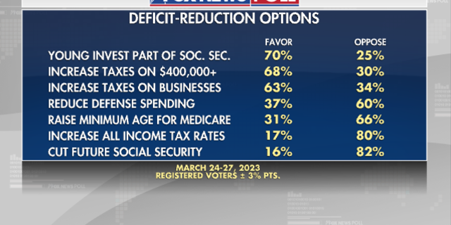 Fox News Poll on reducing the deficit