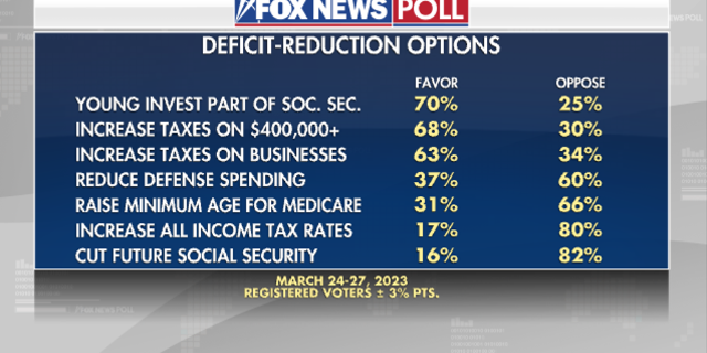 Fox News Poll on reducing the deficit