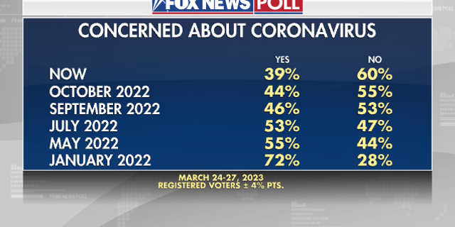 Fox News Poll on American's concerns about the coronavirus