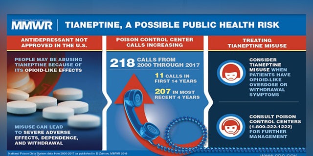 Il Center of Disease Control ha condiviso questa infografica sulla Tianeptine che crea dipendenza.