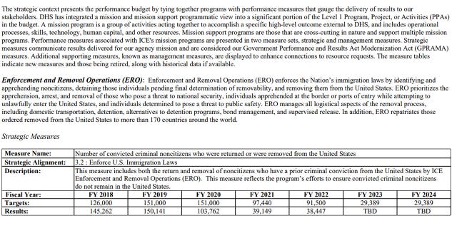 ICE is targeting fewer than 30,000 deportations of criminal illegal immigrants in FY 2024.