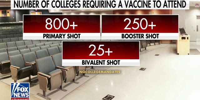 Parents fed up as hundreds of colleges still mandate COVID vaccines: 'Laboratory of guinea pigs' 2 Parents nationwide are fighting back against education-related vaccine mandates