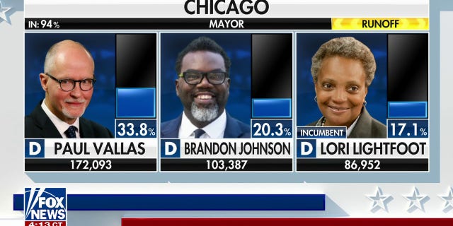 Lori Lightfoot was ousted as Chicago's mayor during Tuesday night's election. 