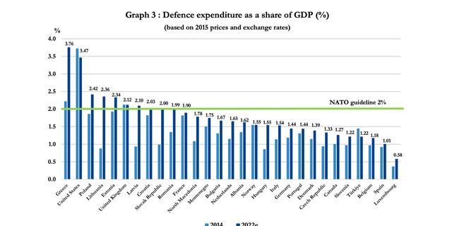 Only 9 of the 30 NATO countries spent 2% of GDP on defense in 2022 as stipulated in Article 3.