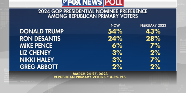 Fox News Poll on Republican primary contenders