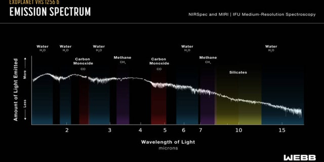 Une équipe de recherche dirigée par Brittany Miles de l'Université de l'Arizona a utilisé deux instruments connus sous le nom de spectrographes à bord du télescope spatial James Webb, l'un sur son spectrographe proche infrarouge (NIRSpec) et l'autre sur son instrument infrarouge moyen (MIRI) pour observer une vaste section de la lumière infrarouge proche à moyenne émise par la planète VHS 1256 b.  Ils ont tracé la lumière sur le spectre, identifiant les signatures de nuages ​​de silicate, d'eau, de méthane et de monoxyde de carbone.  Ils ont également trouvé des preuves de dioxyde de carbone.