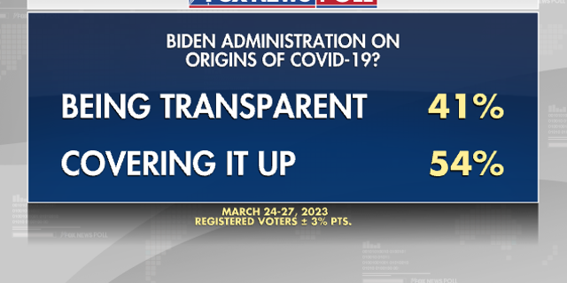 Fox News Poll on Biden Administration Transparency regarding coronavirus