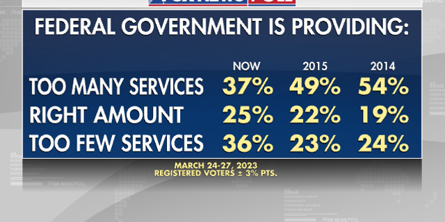 Fox News Poll on entitlement services