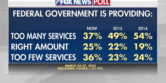 Fox News Poll on entitlement services