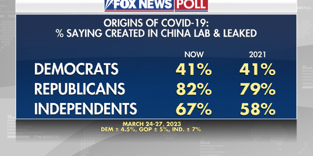 Fox News Poll on origin of coronavirus by political party.