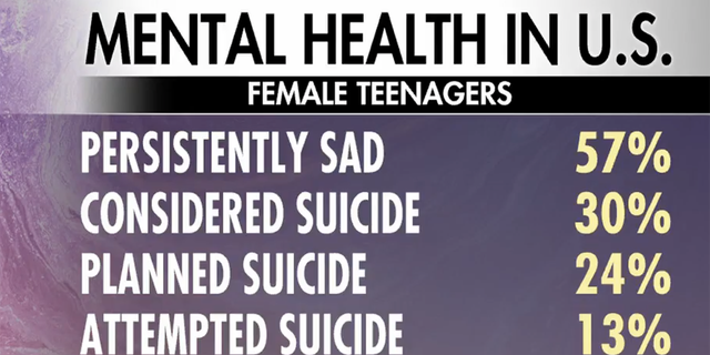 Teen girls are struggling with mental illness at record levels, with many ‘persistently sad,’ data reveals