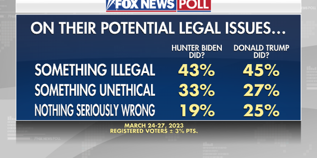 Fox News Poll Hunter Biden versus Donald Trump illegality