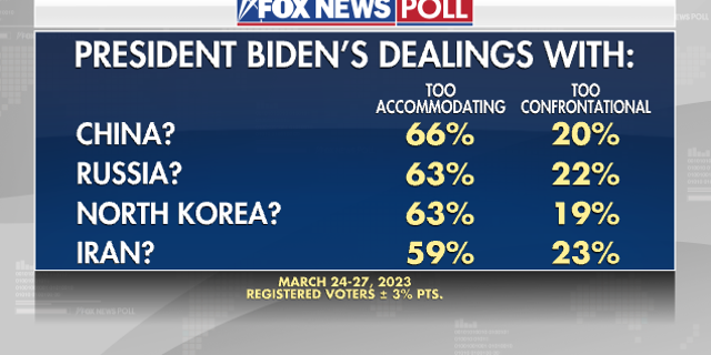 Fox News Poll on Biden's international dealings