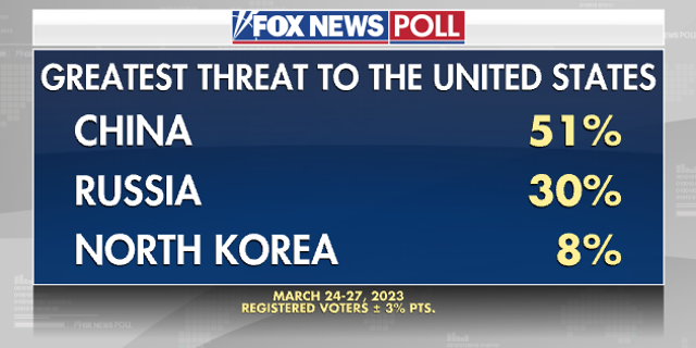 Fox News Poll Voters See China As Main Threat Call Biden Too Accommodating Fox News 9926