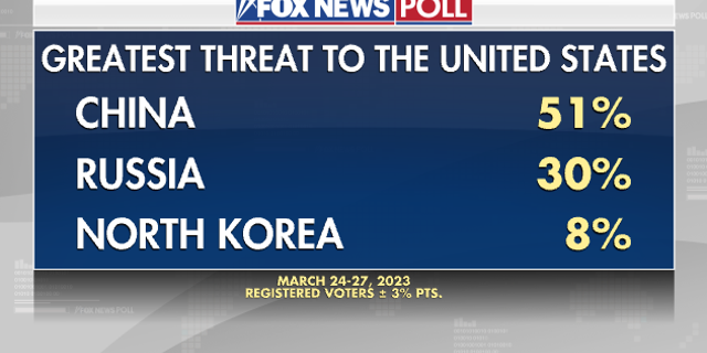 Fox News Poll on threats to the United States