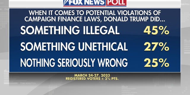 Fox News Poll on Donald Trump's business dealings