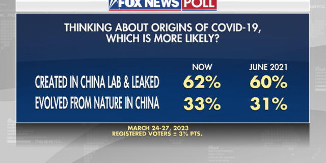 Fox News Poll on the origins of the coronavirus