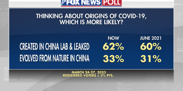 Fox News Poll on the origins of the coronavirus