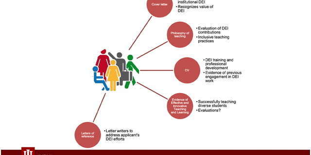 Indiana University-Purdue University Indianapolis Guide Slides "Comprehensive teacher search practice."