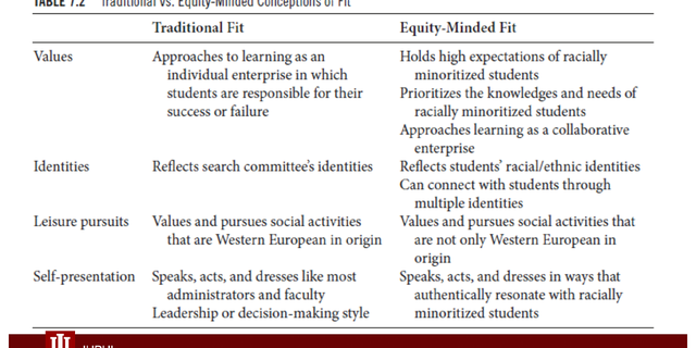 Indiana University – Purdue University Indianapolis Recruiting Guide Defined "traditional fit" qualification and "Equity mind fit."