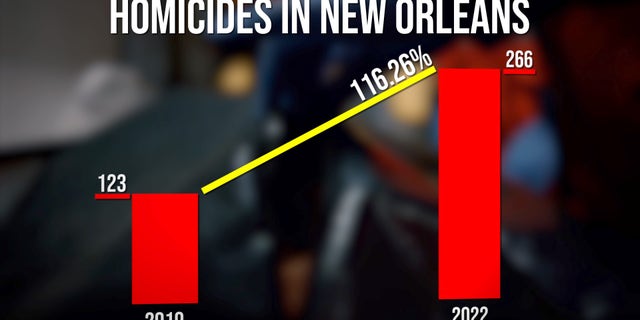 New Orleans became one of the nation's murder capitals after doubling its homicides in the last few years.
