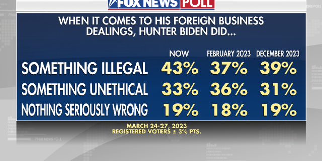 Fox News Poll on American's opinion of Hunter Biden's business dealings