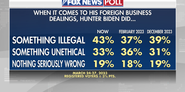 Fox News Poll on American's opinion of Hunter Biden
