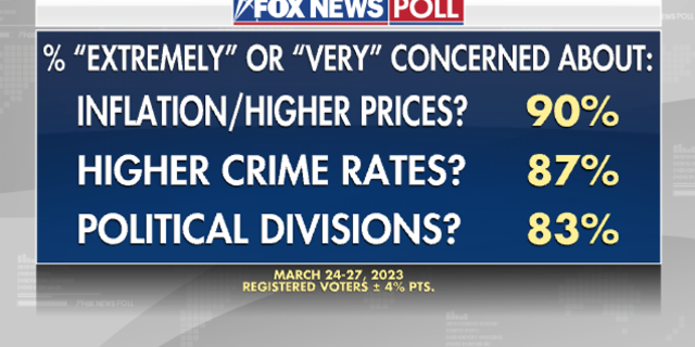 Fox News Poll on what America's concerns are