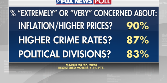 Fox News Poll on what America's concerns are