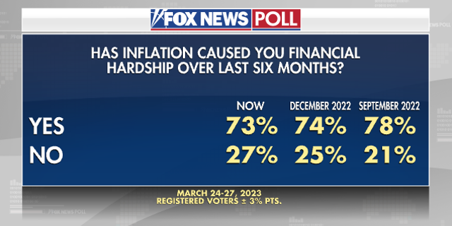 Fox News Poll on inflation difficulties