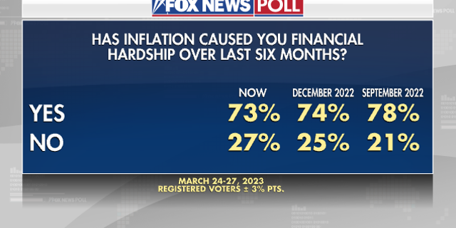 Fox News Poll on inflation difficulties