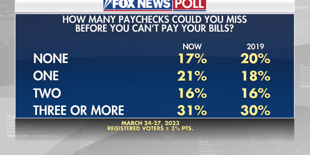 Fox News Poll on American's budgeting status