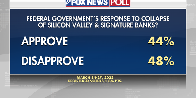 Fox News Poll on government response to Silicon Valley Bank