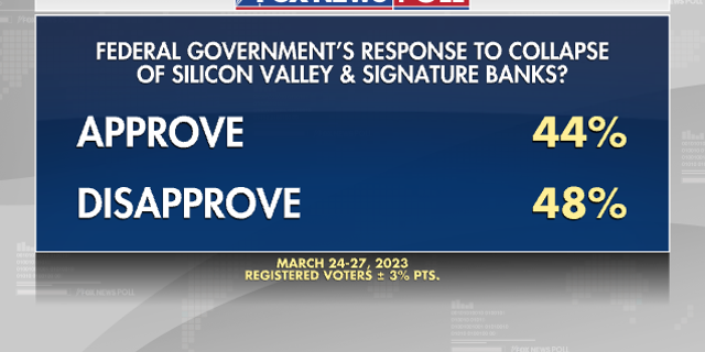 Fox News Poll on government response to Silicon Valley Bank