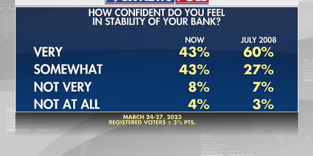 Fox News Poll on America's feelings about bank stability