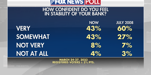 Fox News Poll on America's feelings about bank stability