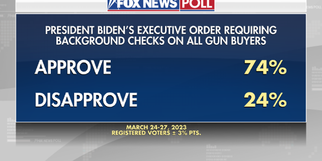 Fox News Poll on President Biden's executive order requiring background checks on gun purchases.