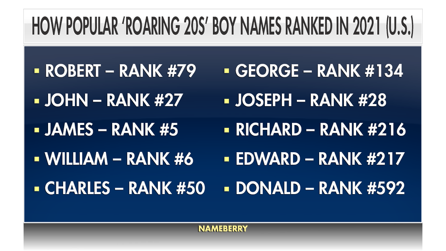 How popular ‘roaring 20s’ boy names ranked in 2021 (U.S.)