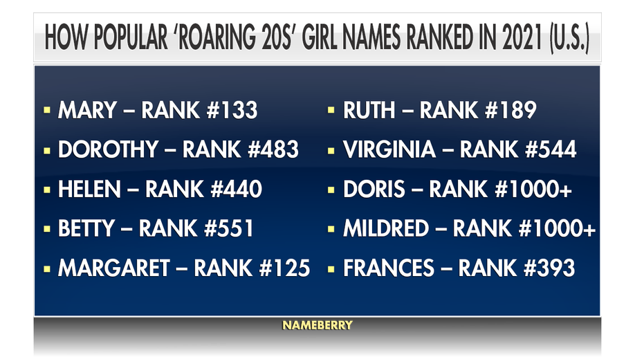How popular ‘roaring 20s’ girl names ranked in 2021 (U.S.)