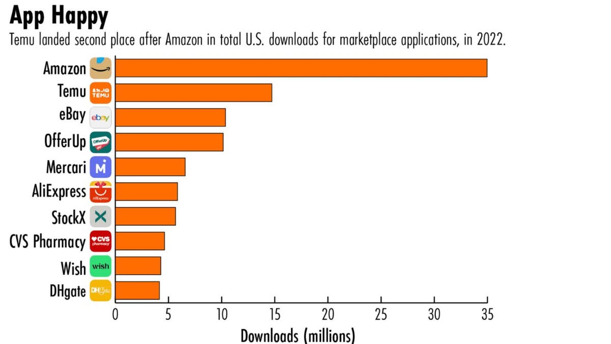 Chart of the most popular shopping apps.