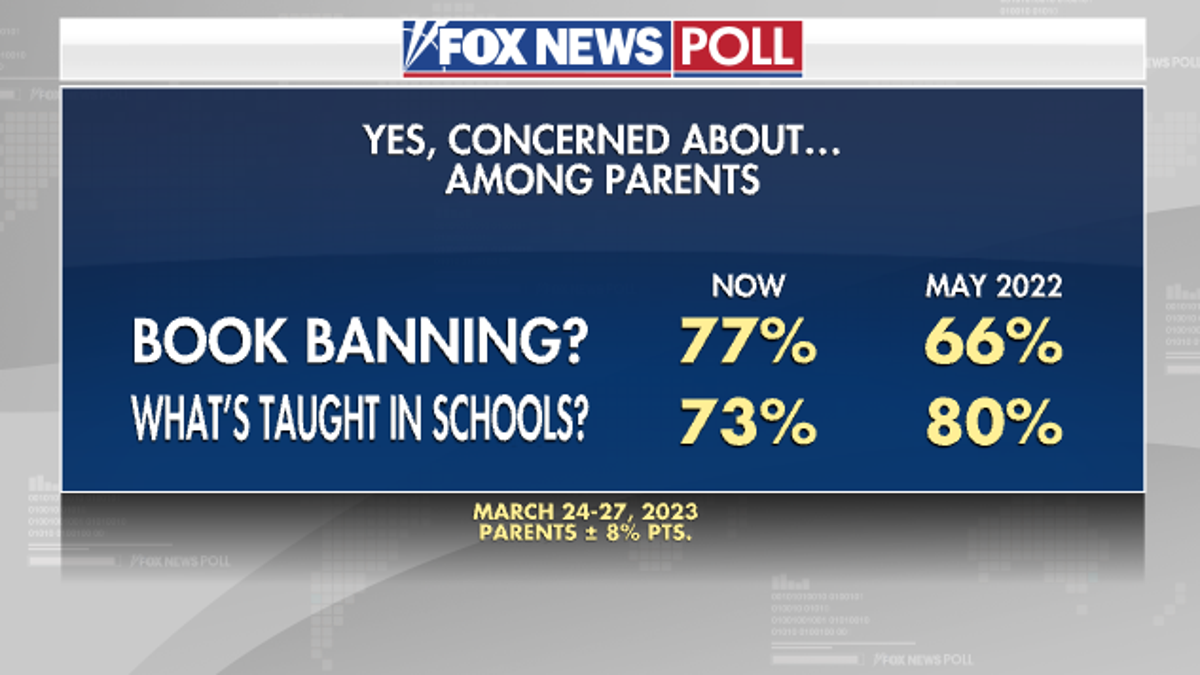 Fox News Poll shows parents' concern about book banning and what's taught in schools