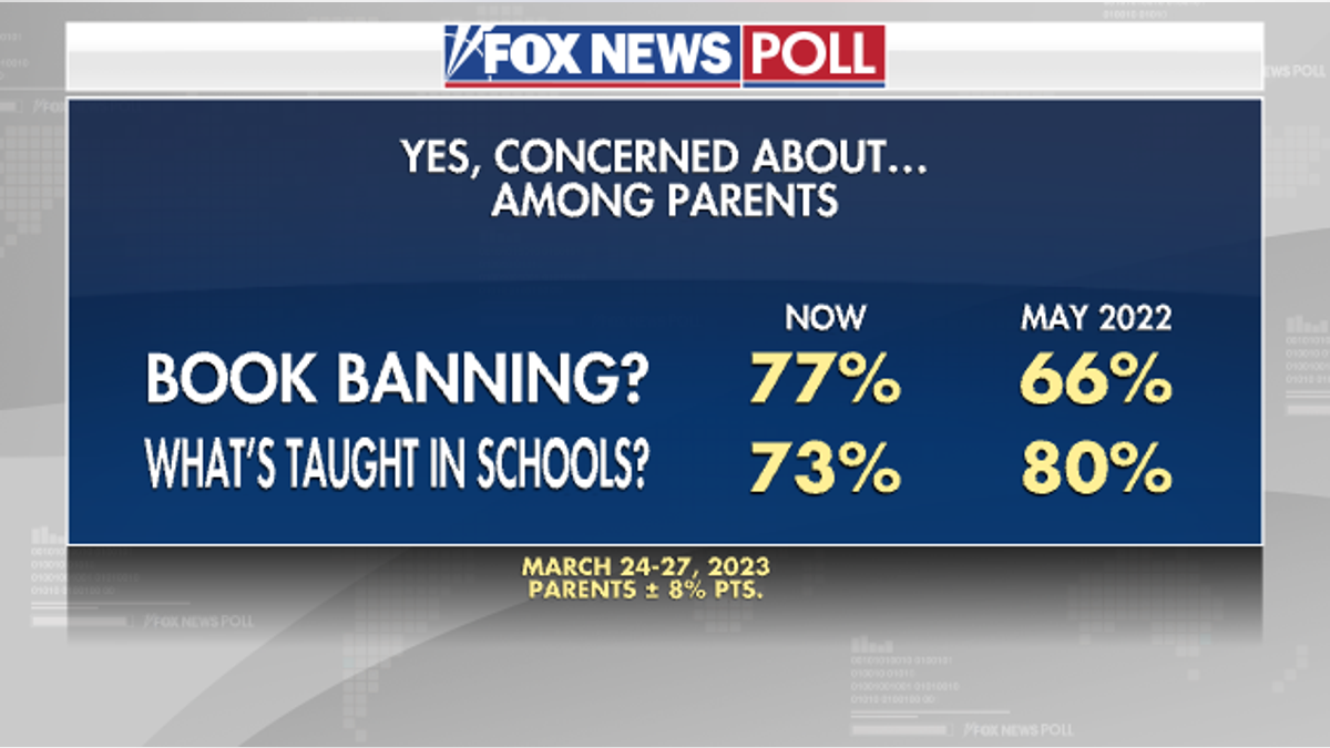 Fox News Poll shows parents' concern about book banning and what's taught in schools