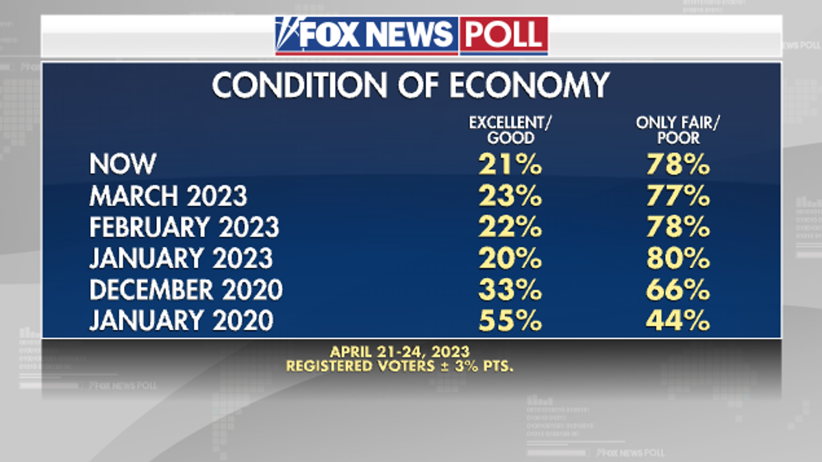 Fox News Poll: Across The Board, Voters Say Economy Getting Worse For ...