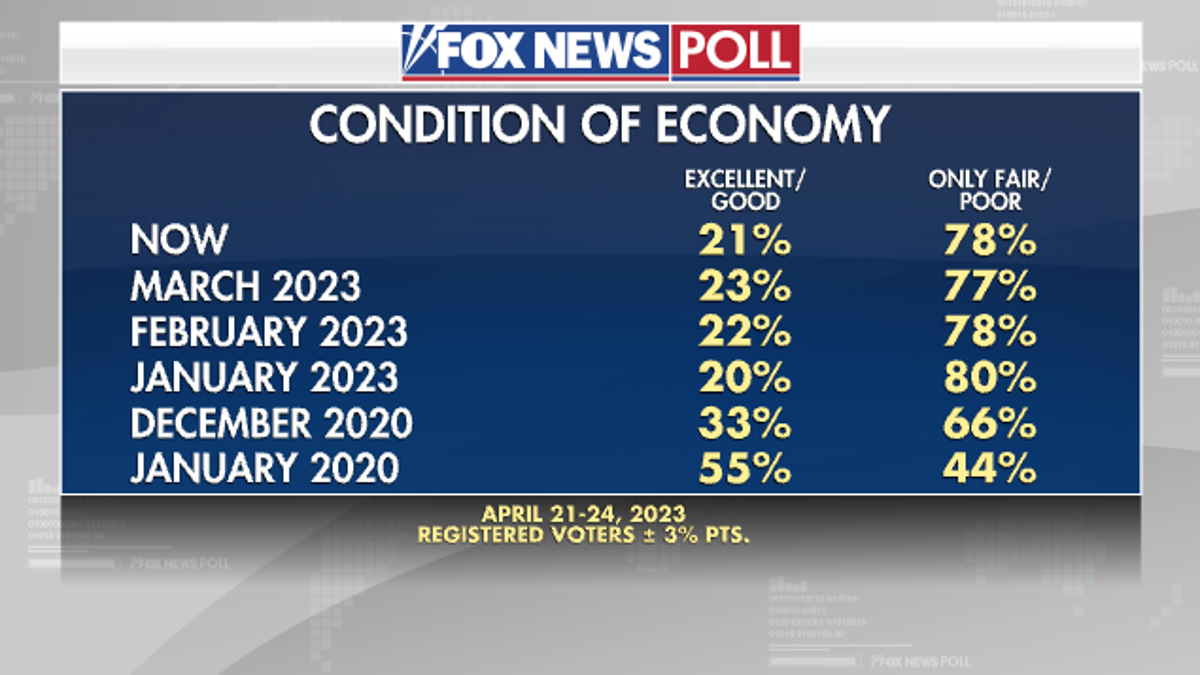 Fox News Poll Economy