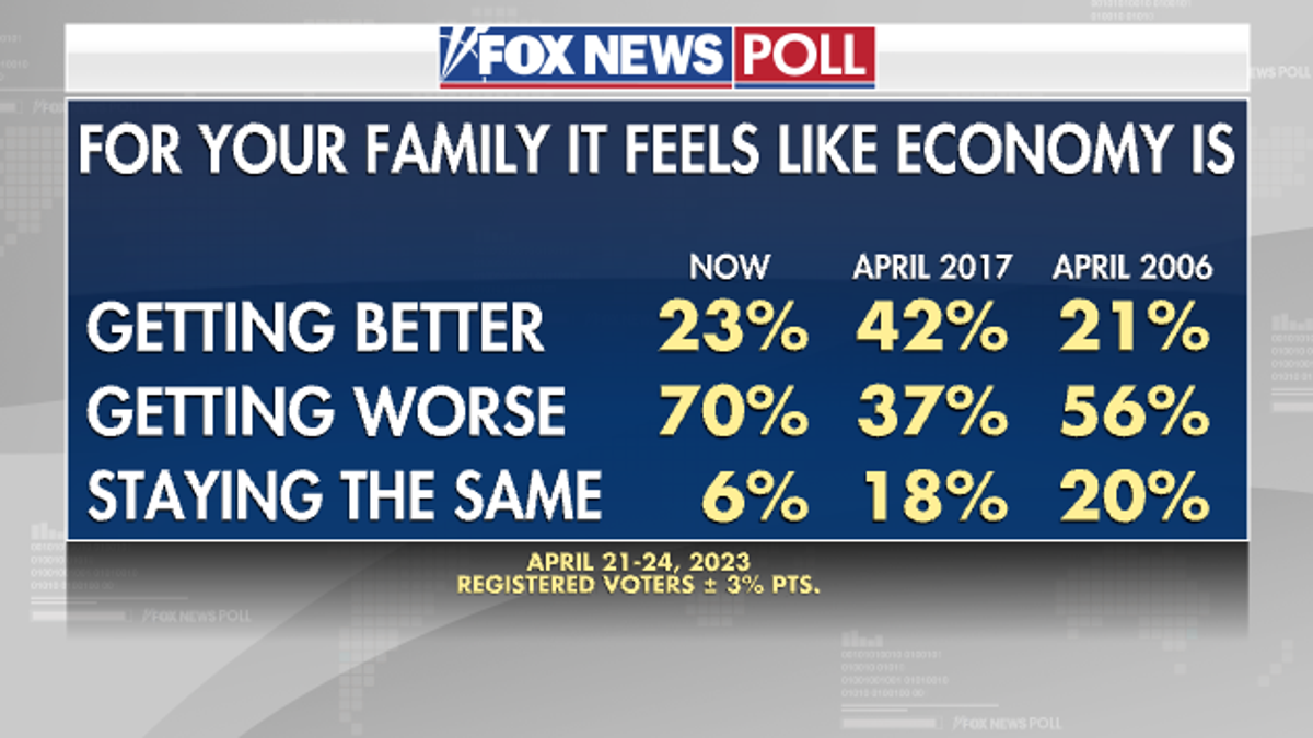 Fox News Poll Economy