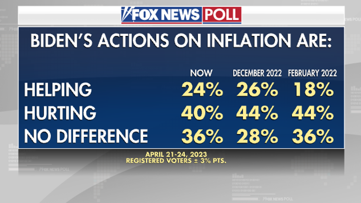 Fox News Poll: Across The Board, Voters Say Economy Getting Worse For ...