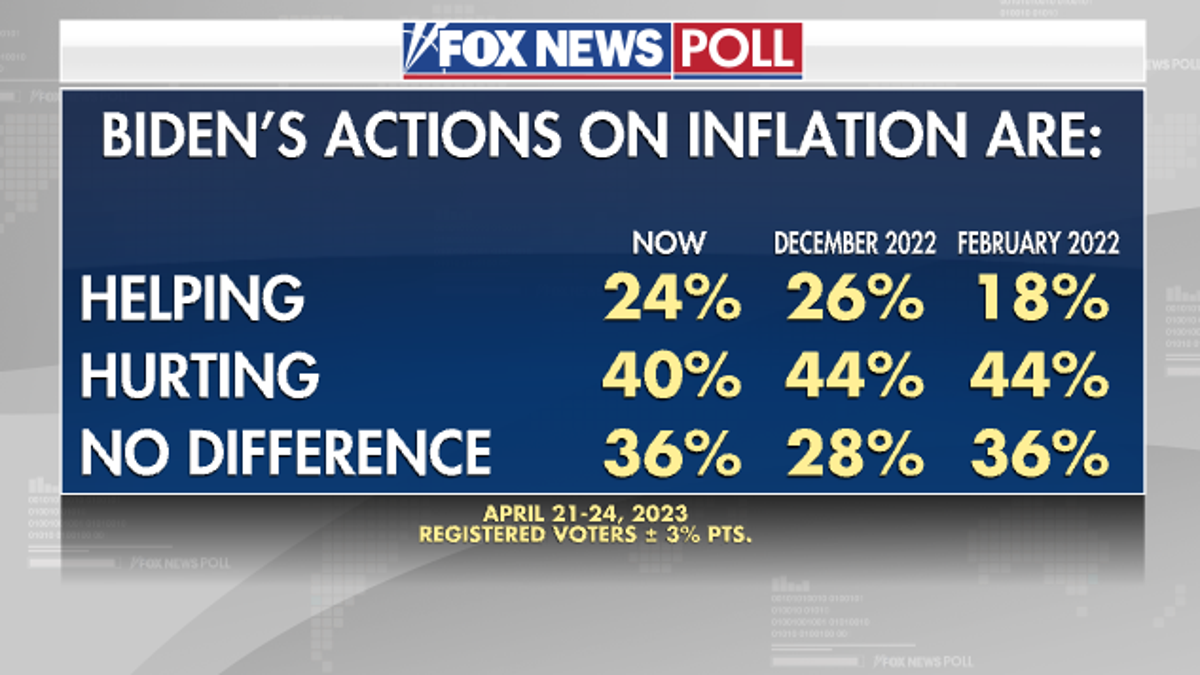 Fox News Poll Biden inflation